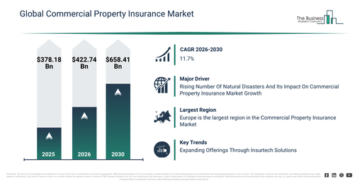 You are currently viewing Commercial Property Insurance Market Forecast 2026: Market Size, Competitive Landscape And Growth Drivers