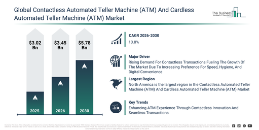 You are currently viewing Contactless Automated Teller Machine (ATM) And Cardless Automated Teller Machine (ATM) Market Analysis Through 2030: Market Size, Growth Trends And Industry Outlook