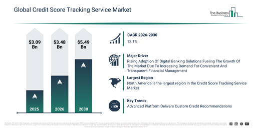 You are currently viewing Credit Score Tracking Service Market Forecast To Reach $5.49 Billion By 2030: Key Trends Explained