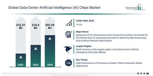 You are currently viewing Data-Center Artificial Intelligence (AI) Chips Market To Witness 19.3% CAGR Growth Through 2030: Key Industry Drivers