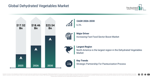 You are currently viewing Dehydrated Vegetables Market Market Size Growth: From $18.46 Billion In 2026 To $23.54 Billion By 2030