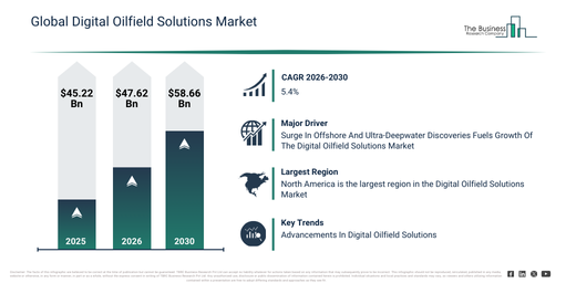 You are currently viewing Digital Oilfield Solutions Market Size In 2026 And Beyond: Understanding Future Growth Potential