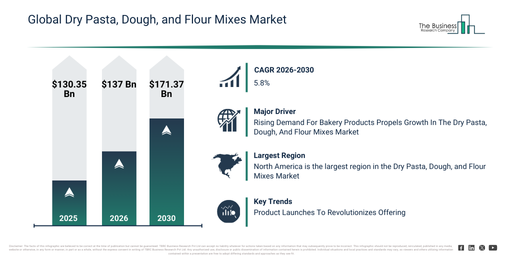 You are currently viewing Dry Pasta, Dough, and Flour Mixes Market Market Expected To Grow At 5.8% CAGR Through 2030: What Businesses Need To Know