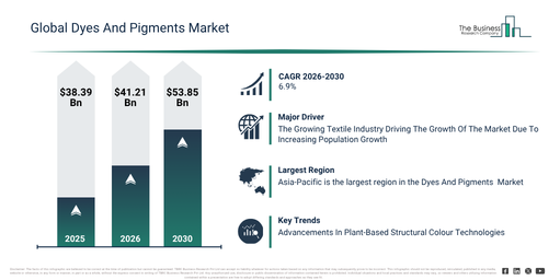 You are currently viewing Dyes And Pigments Market Size And Growth In 2026: Key Factors Shaping Future Demand