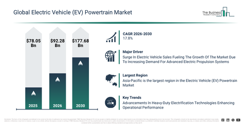 You are currently viewing Electric Vehicle (EV) Powertrain Market 2026 Outlook: Market Size, CAGR And Key Growth Opportunities