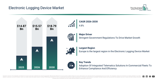 You are currently viewing Electronic Logging Device Market Research 2026: Market Size, Trends, Segments And Growth Forecast