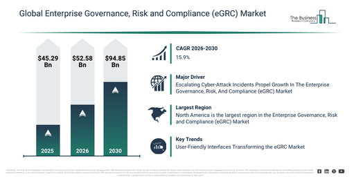 You are currently viewing Enterprise Governance, Risk and Compliance (eGRC) Market Size And Growth In 2026: Key Factors Shaping Future Demand