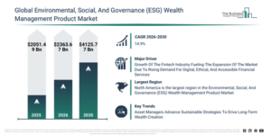 Read more about the article Environmental, Social, And Governance (ESG) Wealth Management Product Market Growth To $4125.77 Billion By 2030: What’s Driving The Expansion?