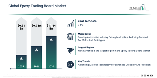 You are currently viewing Epoxy Tooling Board Market Report 2026 Market To Witness 4.2% CAGR Growth Through 2030: Key Industry Drivers