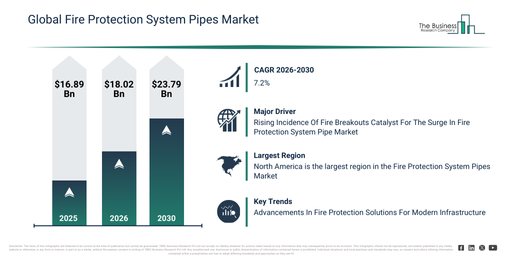 You are currently viewing Fire Protection System Pipes Market 2026 Market Size And Growth Forecast: Key Trends To Watch