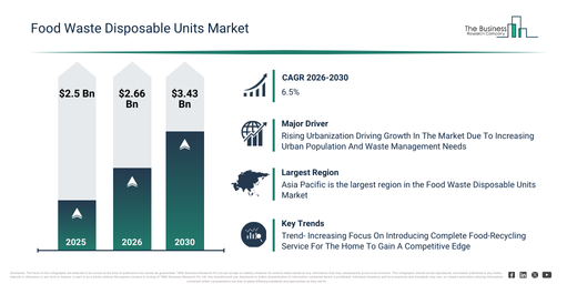 You are currently viewing Food Waste Disposable Units Market Explained: What Is Fueling Growth To $3.43 Billion By 2030?