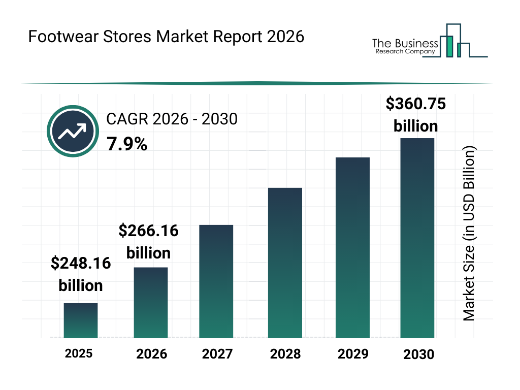 You are currently viewing Footwear Stores Market Explained: What Is Fueling Growth To $360.75 Billion By 2030?