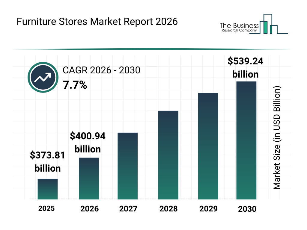 You are currently viewing Furniture Stores Market Growth Outlook: Why Analysts Expect Continued Expansion