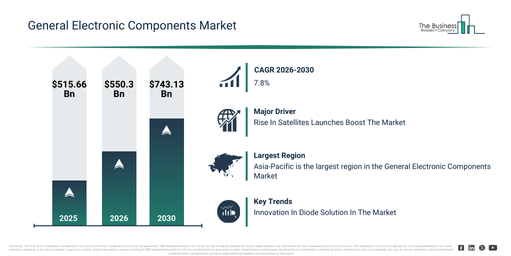 You are currently viewing General Electronic Components Market Size In 2026: Regional Growth, Key Segments And Future Outlook
