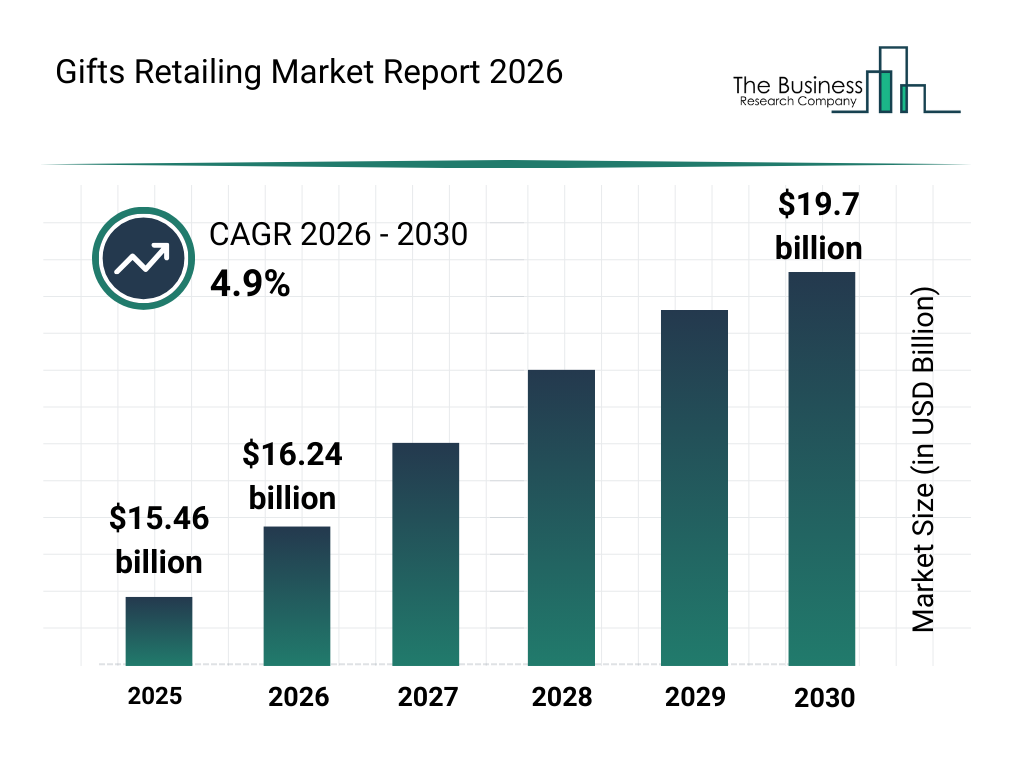 You are currently viewing Gifts Retailing Market Analysis: How The Industry Is Evolving Toward A $19.7 Billion Future