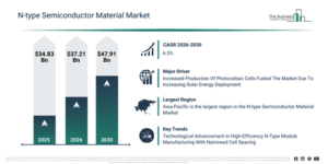 Read more about the article N-type Semiconductor Material Market 2026 Outlook: Market Size, CAGR And Key Growth Opportunities
