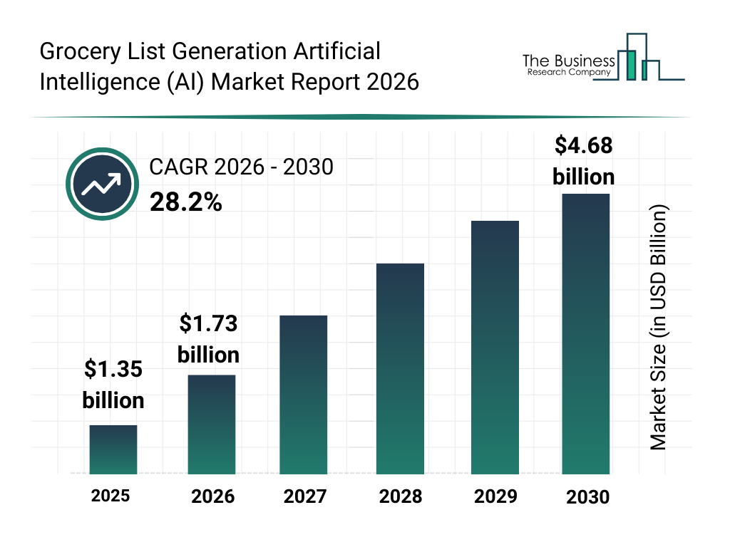 You are currently viewing Grocery List Generation Artificial Intelligence (AI) Market Forecast Highlights A $4.68 Billion Opportunity For Industry Participants