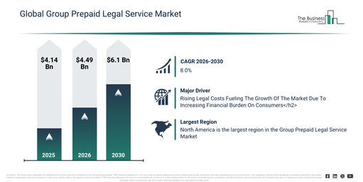 You are currently viewing Group Prepaid Legal Service Market Size Growth: From $4.49 Billion In 2026 To $6.1 Billion By 2030