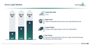 Read more about the article Grow Light Market Forecast To Reach $10.47 Billion By 2030: Key Trends Explained
