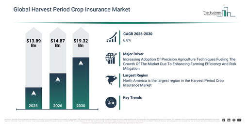 You are currently viewing Harvest Period Crop Insurance Market Set To Expand From $19.31 Billion In 2026: Growth Outlook Through 2030