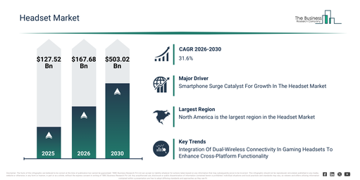 You are currently viewing Headset Market Size Reaches $167.68 Billion In 2026: What Is Driving Growth?