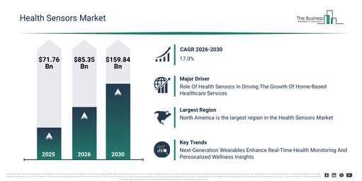 You are currently viewing Health Sensors Market Forecast 2026–2030: Market Size, Trends And Growth Opportunities