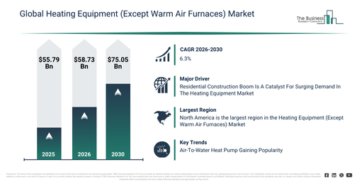 You are currently viewing Heating Equipment (Except Warm Air Furnaces) Market Report 2026 Market Outlook 2026–2030: Growth Trends, Market Dynamics And Emerging Opportunities