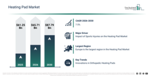 Read more about the article Heating Pad Market Size Forecast From 2026 To 2030: Key Industry Trends