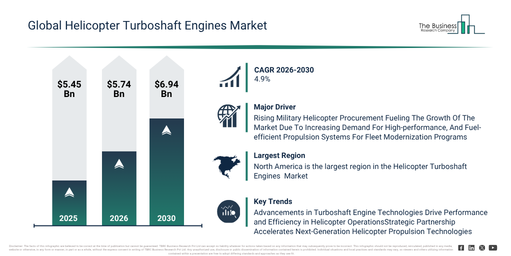 You are currently viewing Helicopter Turboshaft Engines Market Set To Expand From $6.95 Billion In 2026: Growth Outlook Through 2030