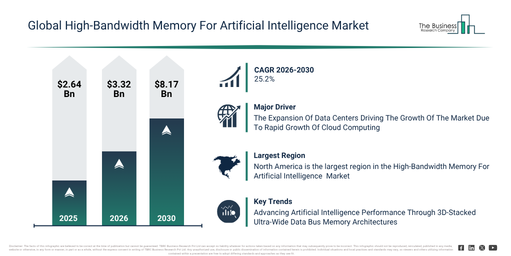 You are currently viewing High-Bandwidth Memory For Artificial Intelligence Market Size Forecast From 2026 To 2030: Key Industry Trends