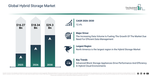You are currently viewing Hybrid Storage Market Growth Potential: What The Latest Forecast Reveals