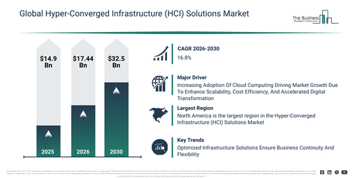 You are currently viewing Hyper-Converged Infrastructure (HCI) Solutions Market Forecast Highlights A $32.5 Billion Opportunity For Industry Participants