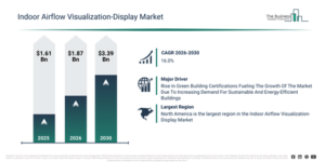 Read more about the article Indoor Airflow Visualization-Display Market Reaches $3.39 Billion In 2026: Forecast And Growth Opportunities