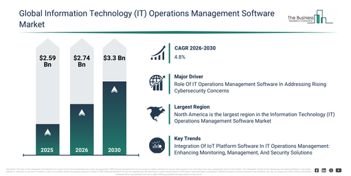 You are currently viewing Information Technology (IT) Operations Management Software Market Size In 2026: Regional Growth, Key Segments And Future Outlook