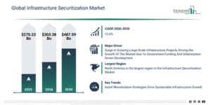 Read more about the article Infrastructure Securitization Market Research 2026: Market Size, Trends, Segments And Growth Forecast