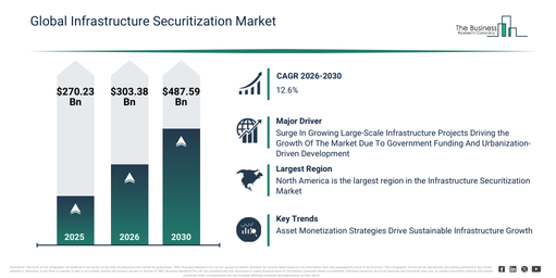 You are currently viewing Infrastructure Securitization Market Research 2026: Market Size, Trends, Segments And Growth Forecast