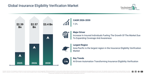 You are currently viewing Insurance Eligibility Verification Market Growth To $3.39 Billion Creates New Opportunities Across The Industry