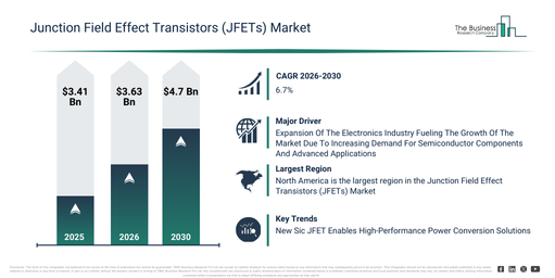 You are currently viewing Junction Field Effect Transistors (JFETs) Market Growth Outlook From $3.63 Billion In 2026 To $4.7 Billion By 2030
