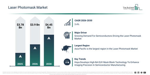 You are currently viewing Laser Photomask Market Growth To $4.45 Billion By 2030: What’s Driving The Expansion?