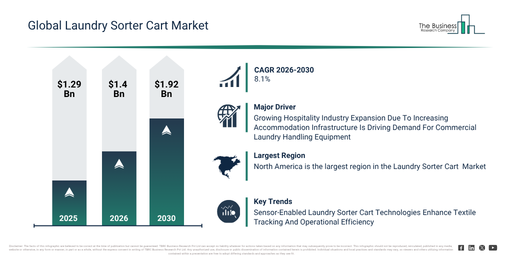 You are currently viewing Laundry Sorter Cart Market Outlook 2026–2030: Growth Trends, Market Dynamics And Emerging Opportunities