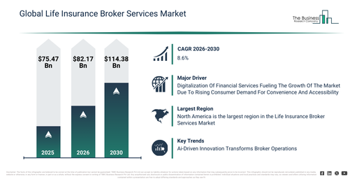 You are currently viewing Life Insurance Broker Services Market Size In 2026: Regional Growth, Key Segments And Future Outlook