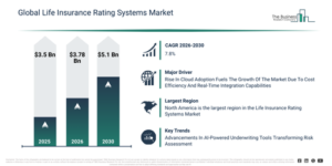 Read more about the article Life Insurance Rating Systems Market Research 2026: Market Size, Trends, Segments And Growth Forecast