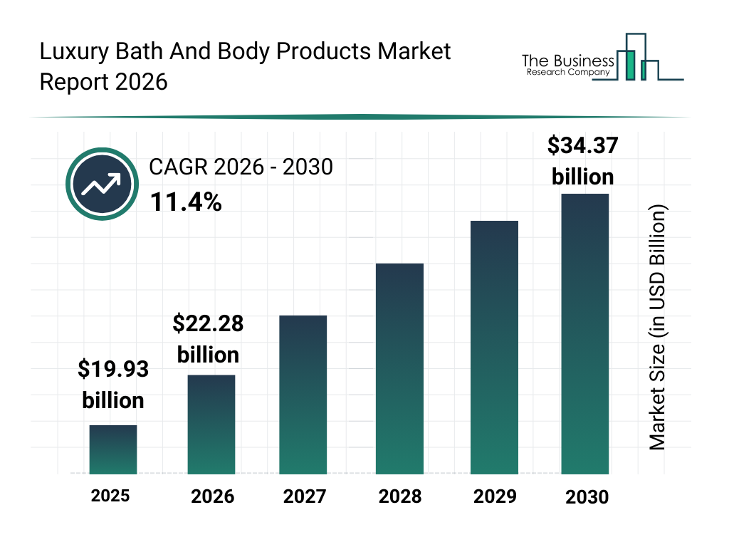 You are currently viewing Luxury Bath And Body Products Market Growth In 2026: Market Size, Key Drivers And Future Outlook