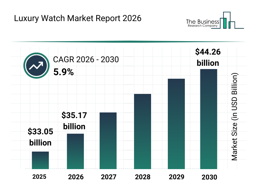 You are currently viewing Luxury Watch Market Analysis: $35.17 Billion Market Size In 2026 And Future Growth Prospects