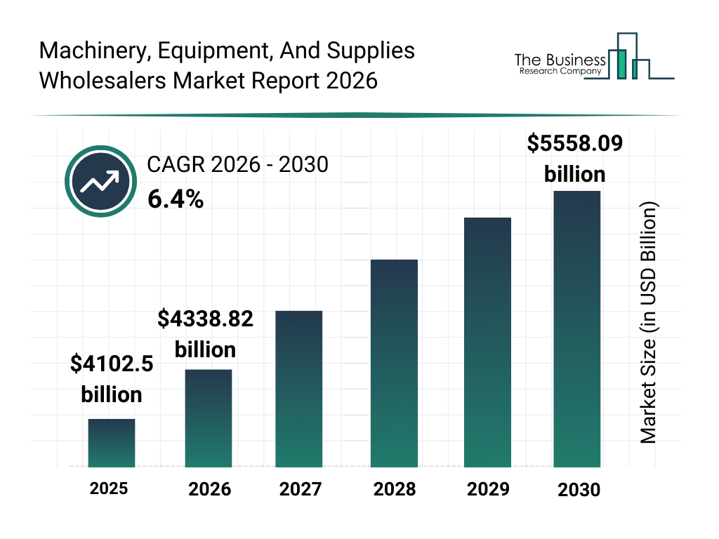 You are currently viewing Machinery, Equipment, And Supplies Wholesalers Market Growth Forecast Through 2030: Market Size And Trends In 2026