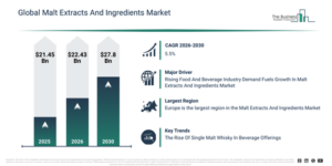 Read more about the article Malt Extracts And Ingredients Market Market Analysis: Understanding The Drivers Behind 5.5% CAGR Through 2030 Growth