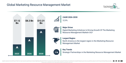 You are currently viewing Marketing Resource Management Market Growth Outlook For 2026: Drivers, Trends And Future Opportunities