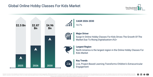 You are currently viewing Online Hobby Classes For Kids Market Growth Outlook From $2.87 Billion In 2026 To $4.96 Billion By 2030