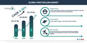 Read more about the article Paint Rollers Market Forecast To Reach $5.17 Billion By 2030: Key Trends Explained