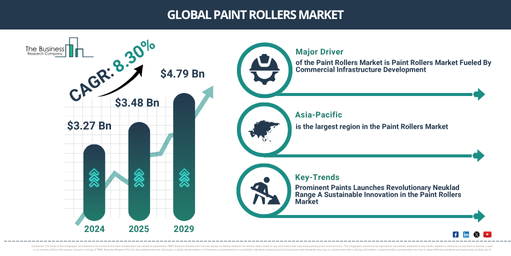 You are currently viewing Paint Rollers Market Forecast To Reach $5.17 Billion By 2030: Key Trends Explained